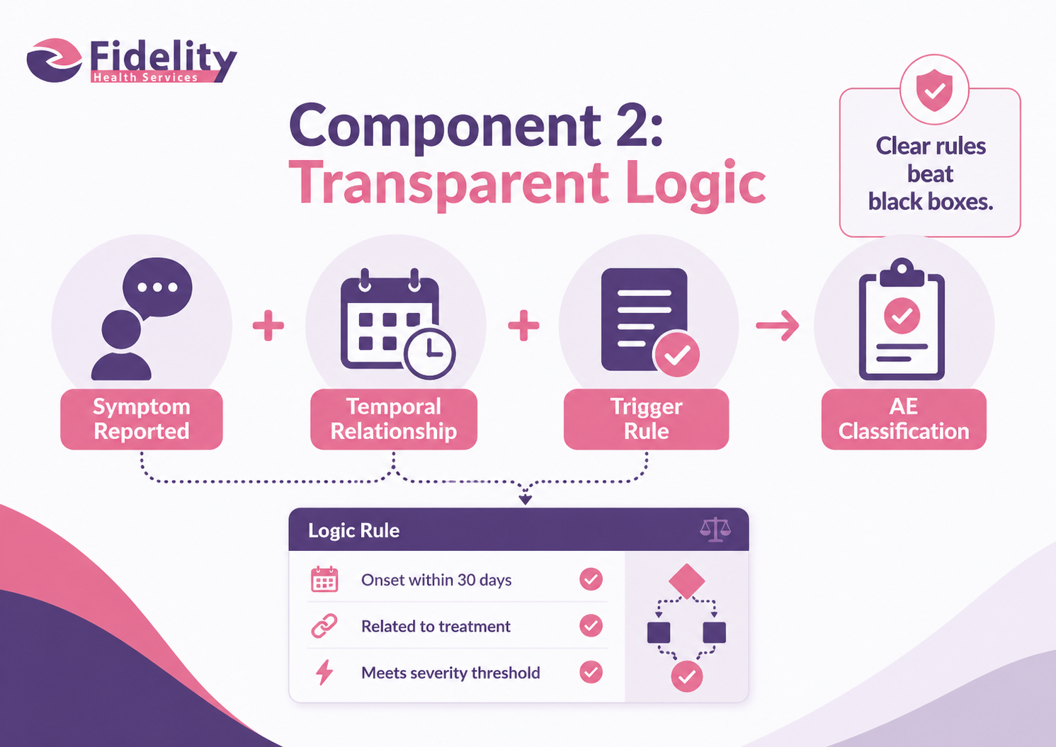 Component 2: Transparent Logic